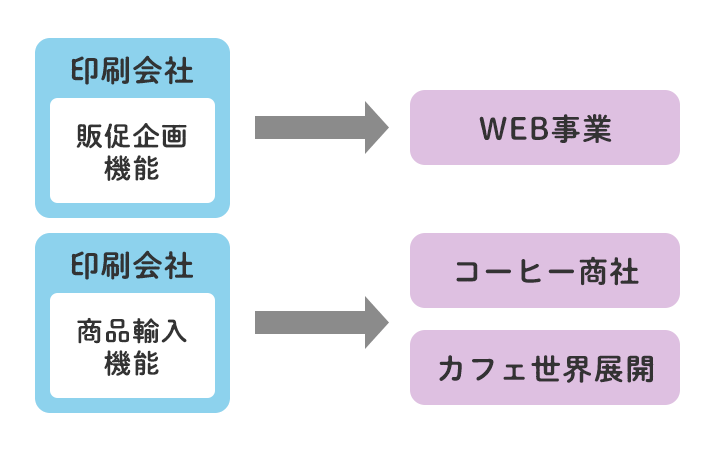 機能スピンアウト型