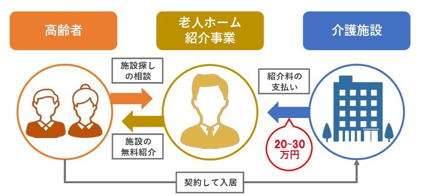 老人ホーム紹介ビジネスの構造のイメージ画像