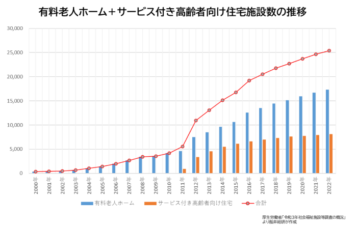 有料老人ホーム＋サービス付き高齢者向け住宅施設数の推移