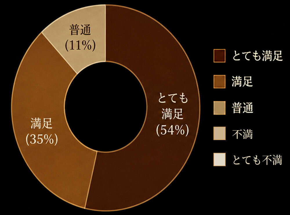 Q1. イベントの満足度(回答割合)