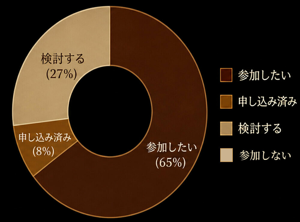 Q2. 次回の参加意思(回答割合)