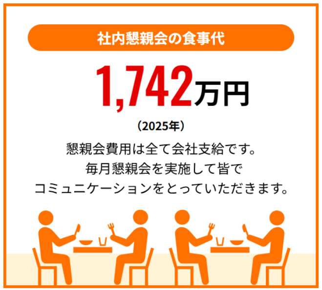 社内懇親会の食事会1742万円