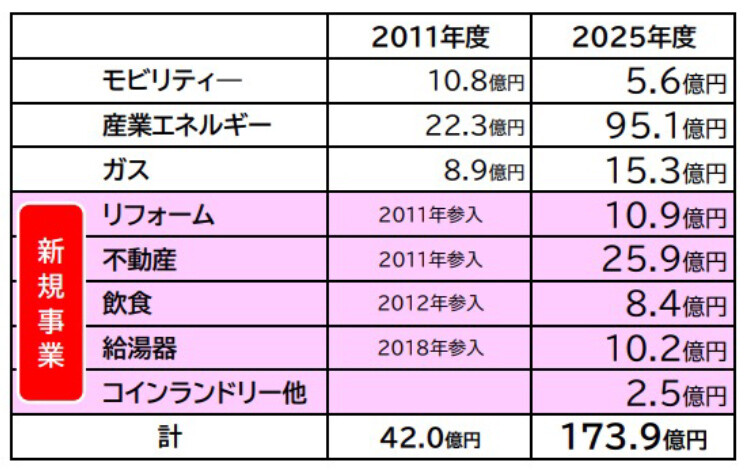 表