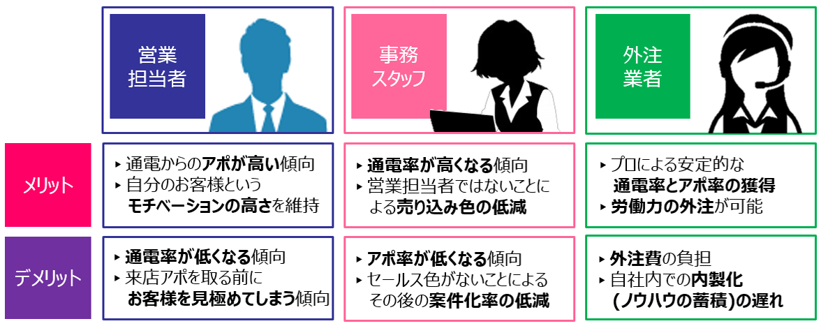 インサイドセールスを行うタイプ別3つのパターン