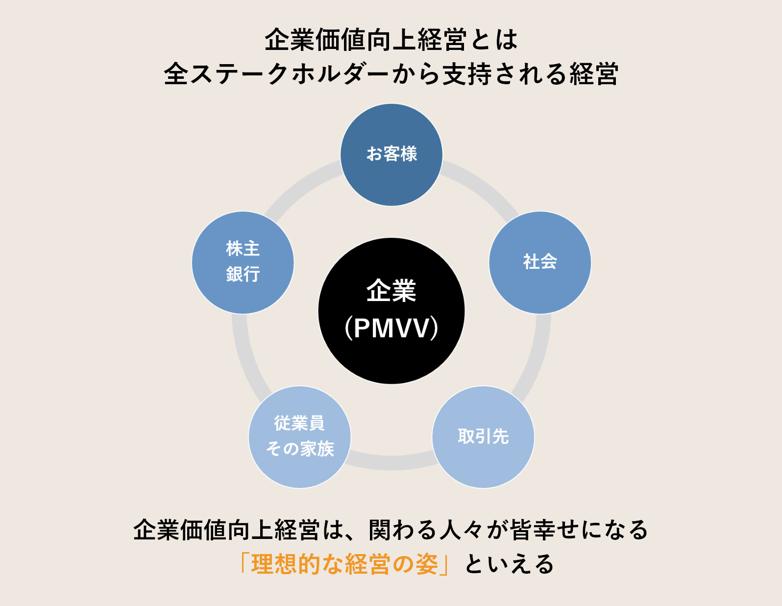 持続的成長に必要な価値向上経営