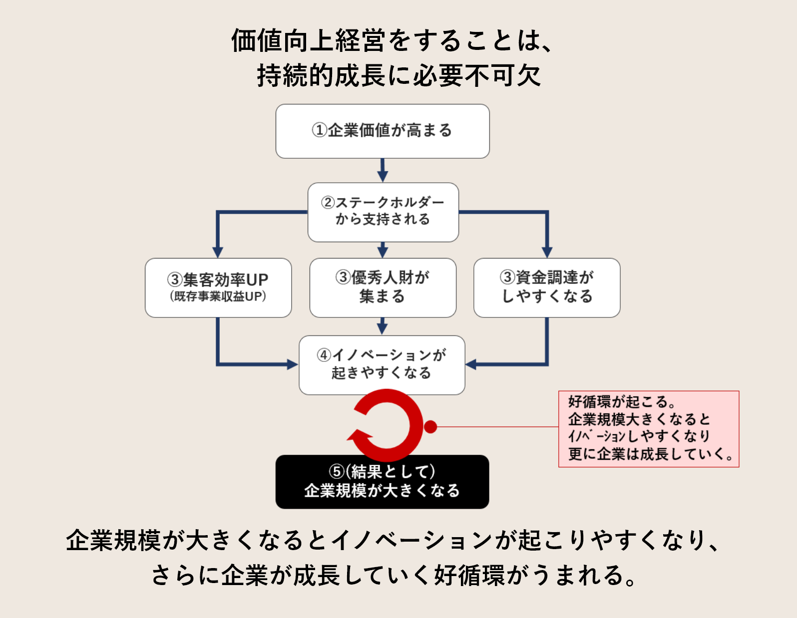 持続的成長に必要な価値向上経営