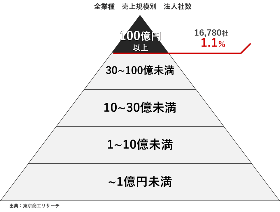 持続的成長に必要な価値向上経営