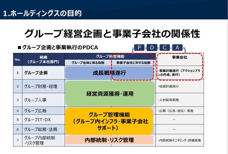 企業価値を高めるグループ経営の経営企画