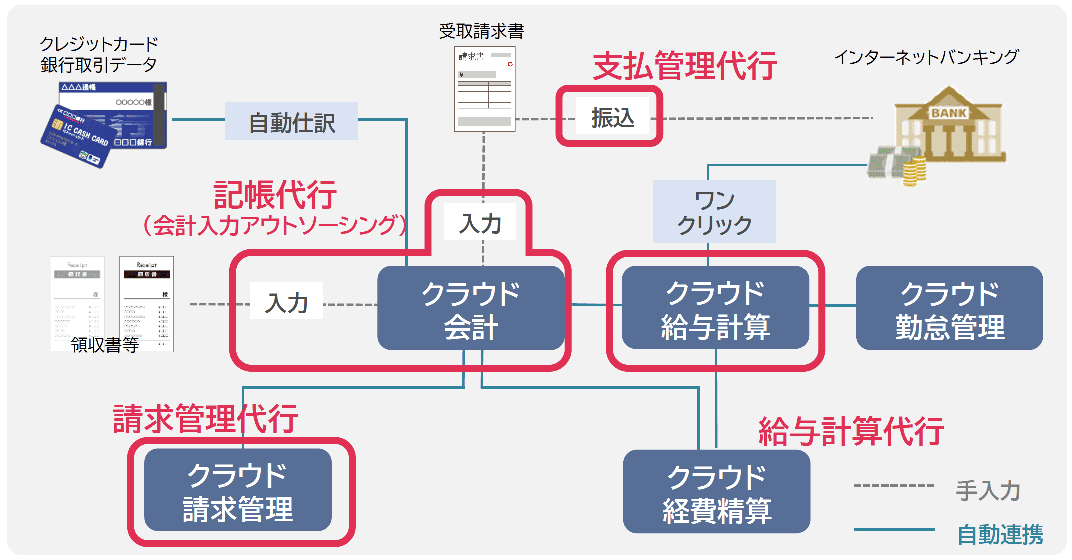 バックオフィスクラウド化&アウトソーシングイメージ