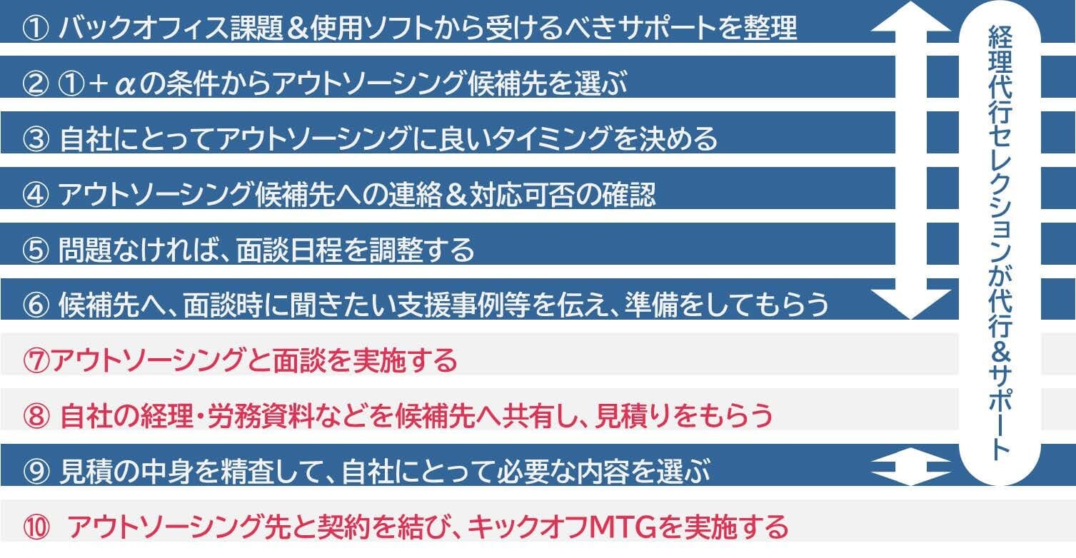 経理代行セレクションが代行&サポートする点の図式