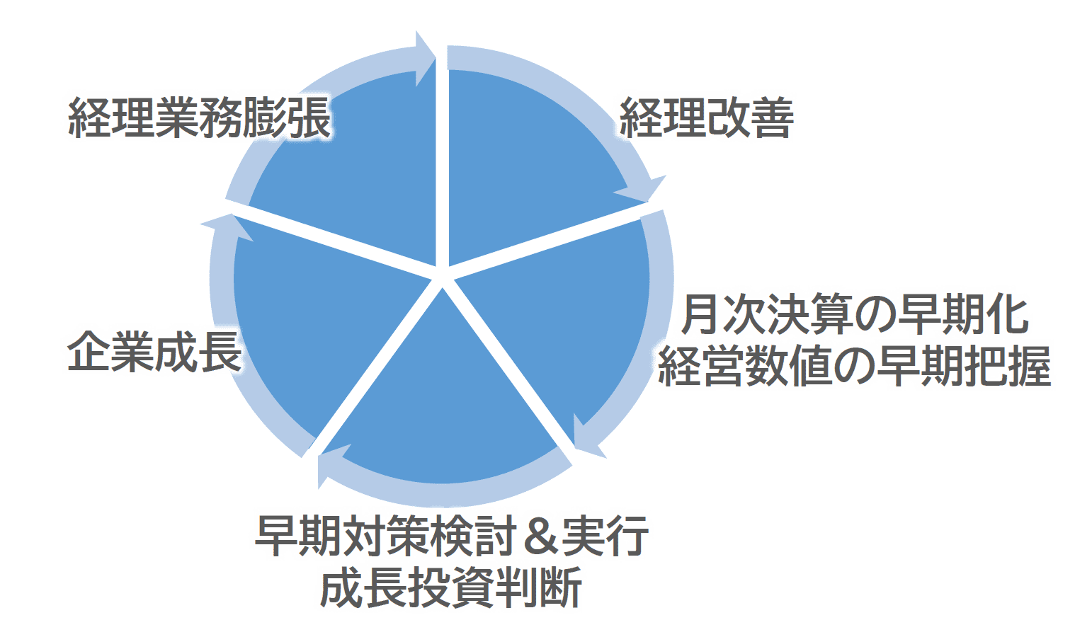 バックオフィスの改善によって成長が加速する図式