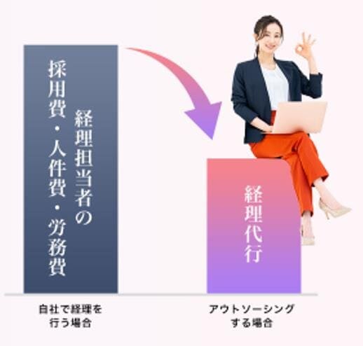 自社で経理を行う場合とアウトソーシングする場合の比較