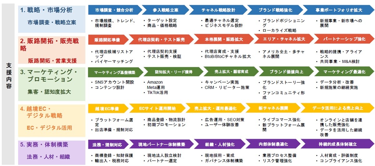 支援内容ロードマップ