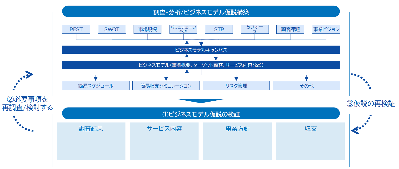 推進体制・運用構築