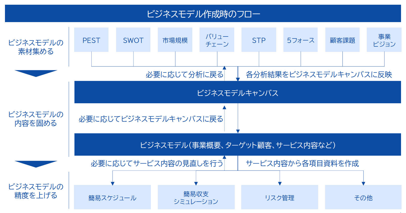 ビジネスモデルの仮説構築/ビジネスモデルの素材を集める・内容を固める・精度を上げる