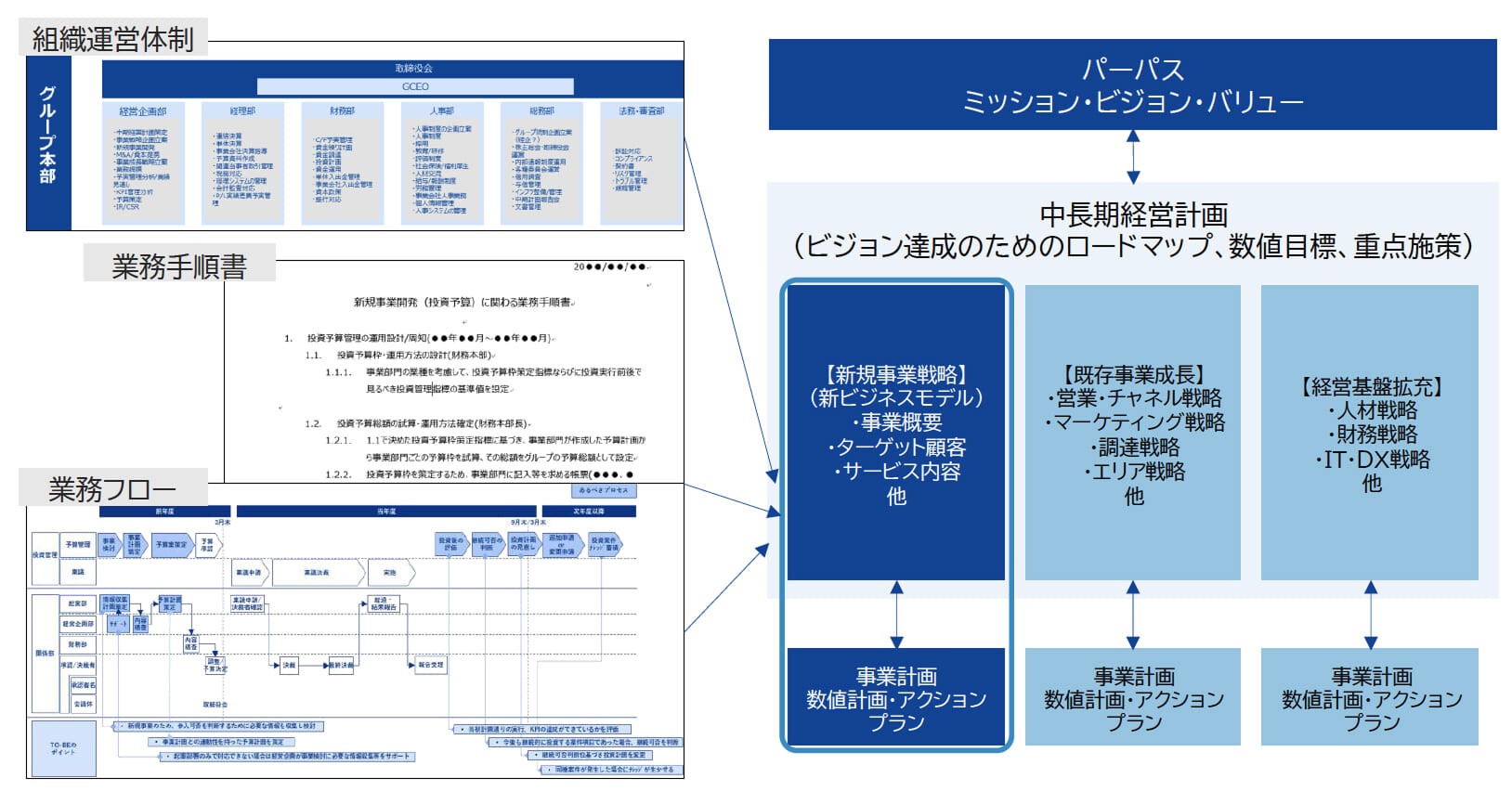 推進体制・運用構築