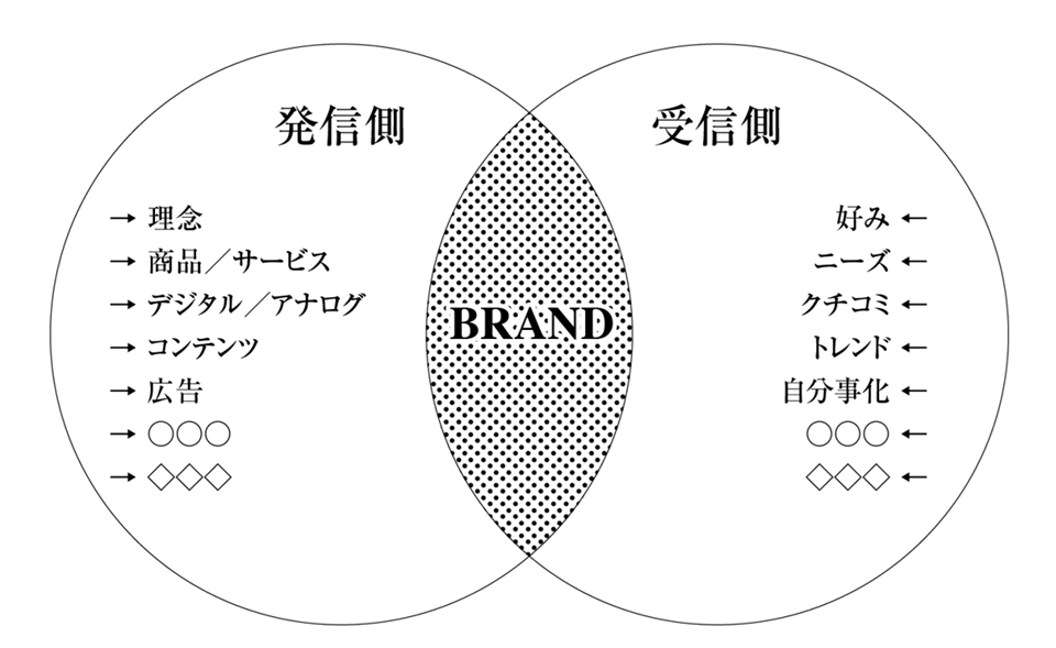 ブランディングとは｜概念と定義