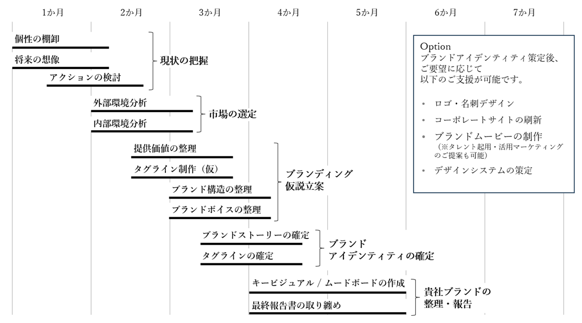 ブランディングご支援の流れ 説明図