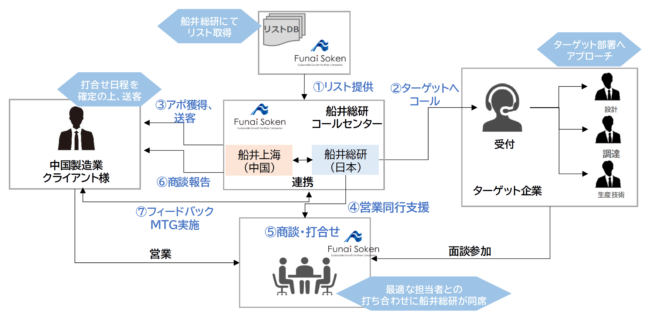 サービスの全体像