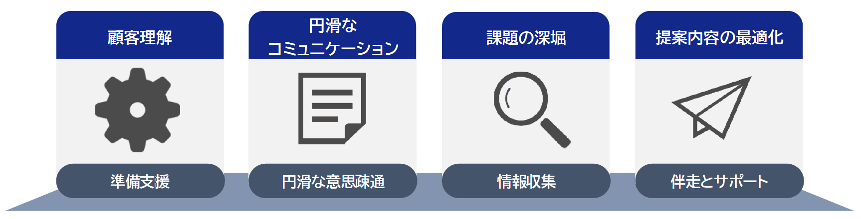 顧客理解・円滑なコミュニケーション・課題の深掘り・提案内容の最適化