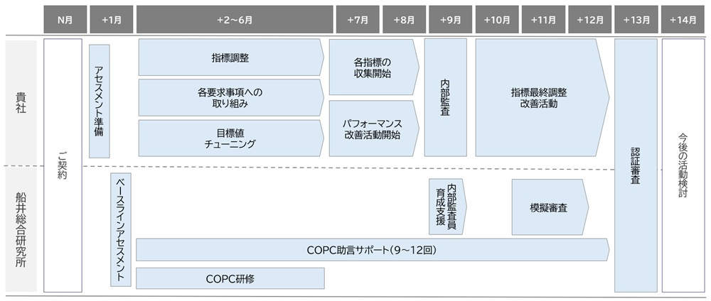 COPC導入の活動イメージ スケジュール