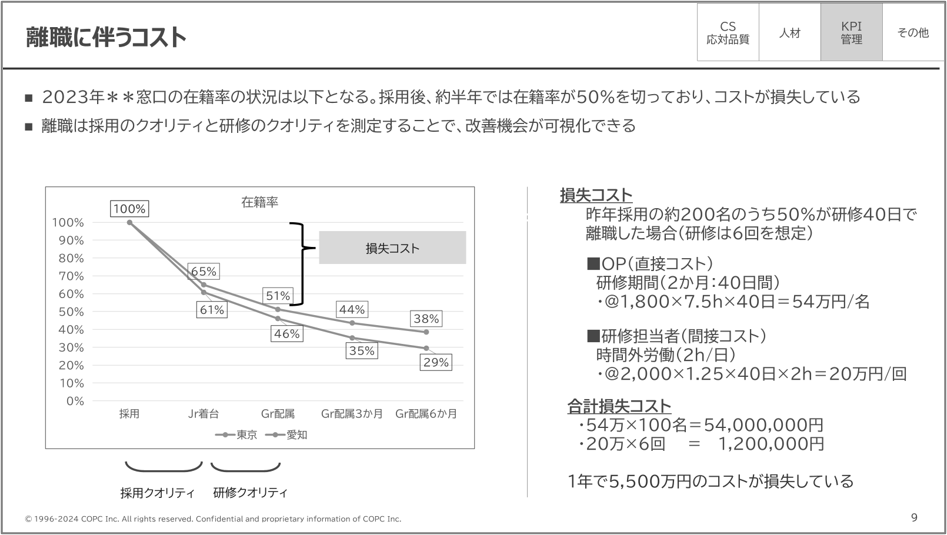 具体的な改善の示唆(例②コストの見える化)