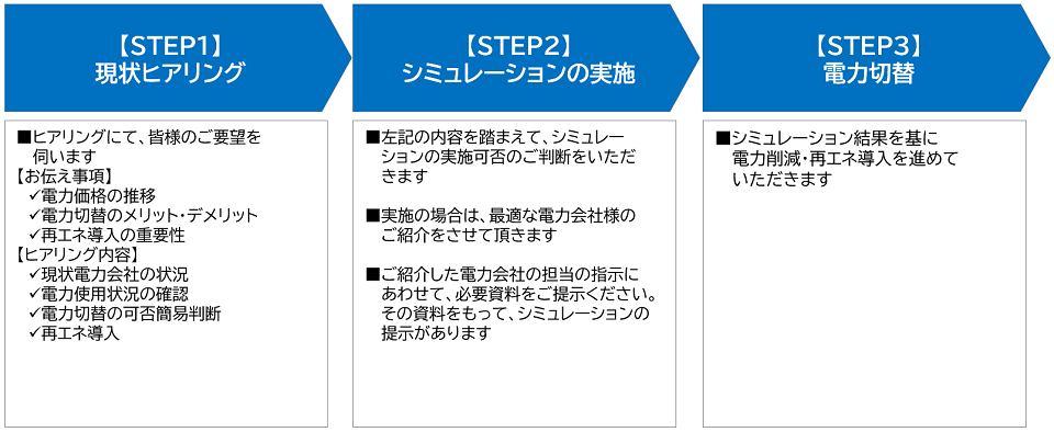 電力コスト削減/再エネ導入の進め方