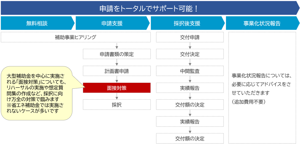 申請をトータルでサポート可能！