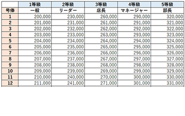給与テーブル2