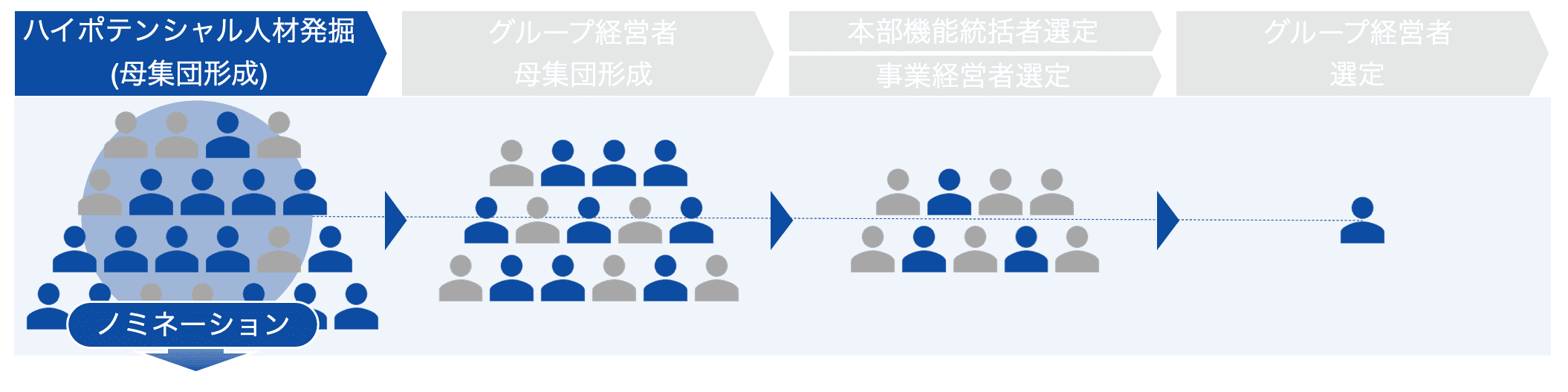 ハイポテンシャル人材