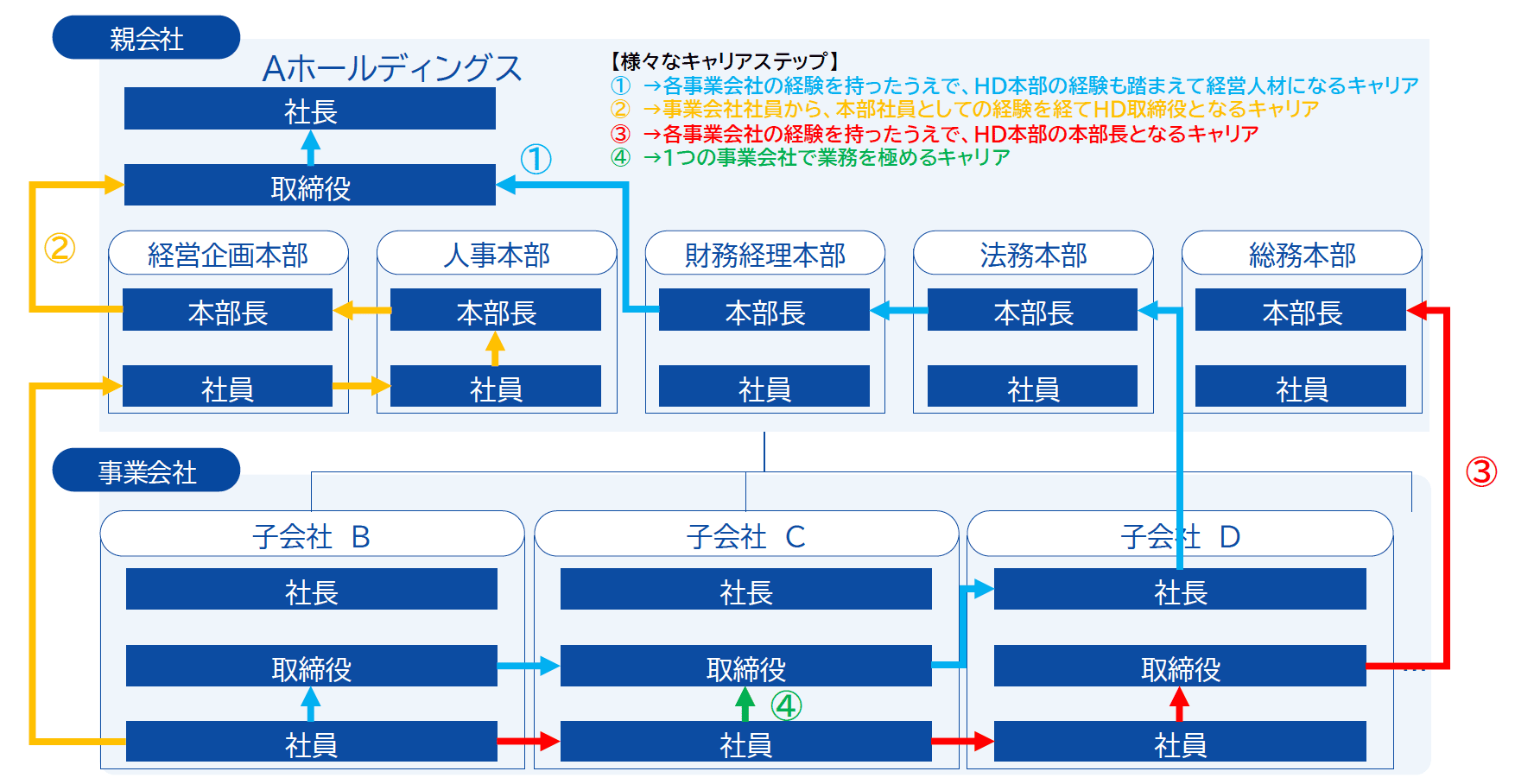 キャリアステップイメージ