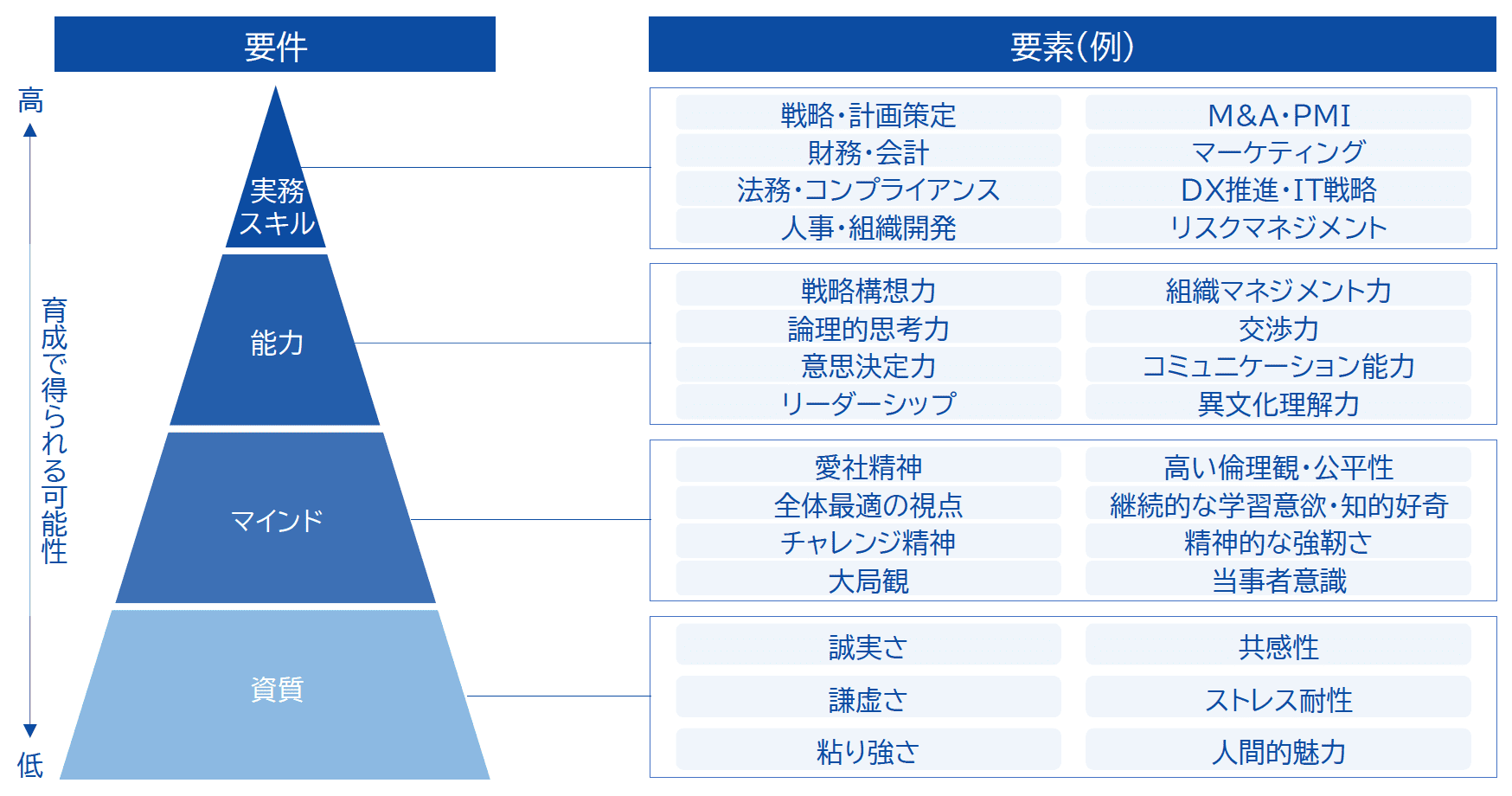 グループ経営人材に求められるスキルや能力をひとつずつ細分化した図