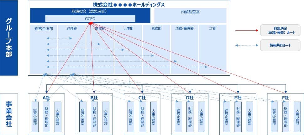 グループ企業体制図