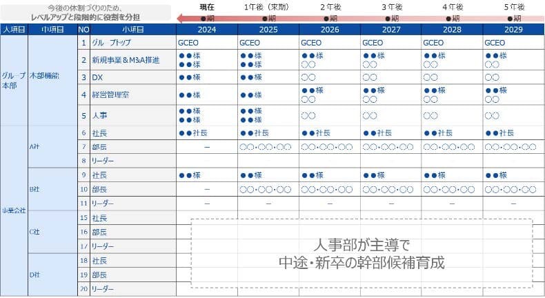 人員の拡充スケジュール