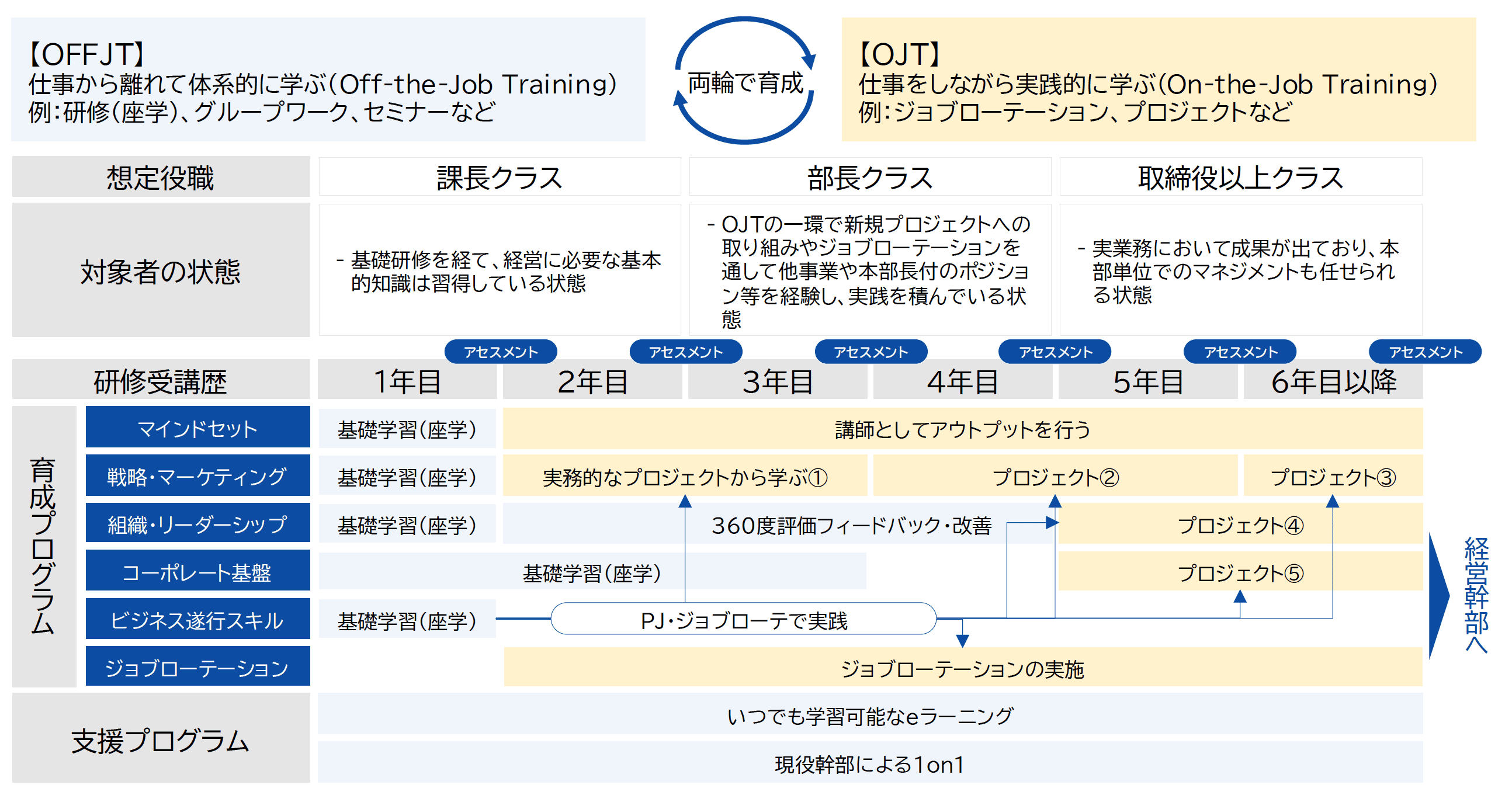 各役職に合わせたプログラムと同時に、支援プログラムを用意し複数の育成体制を構築している図