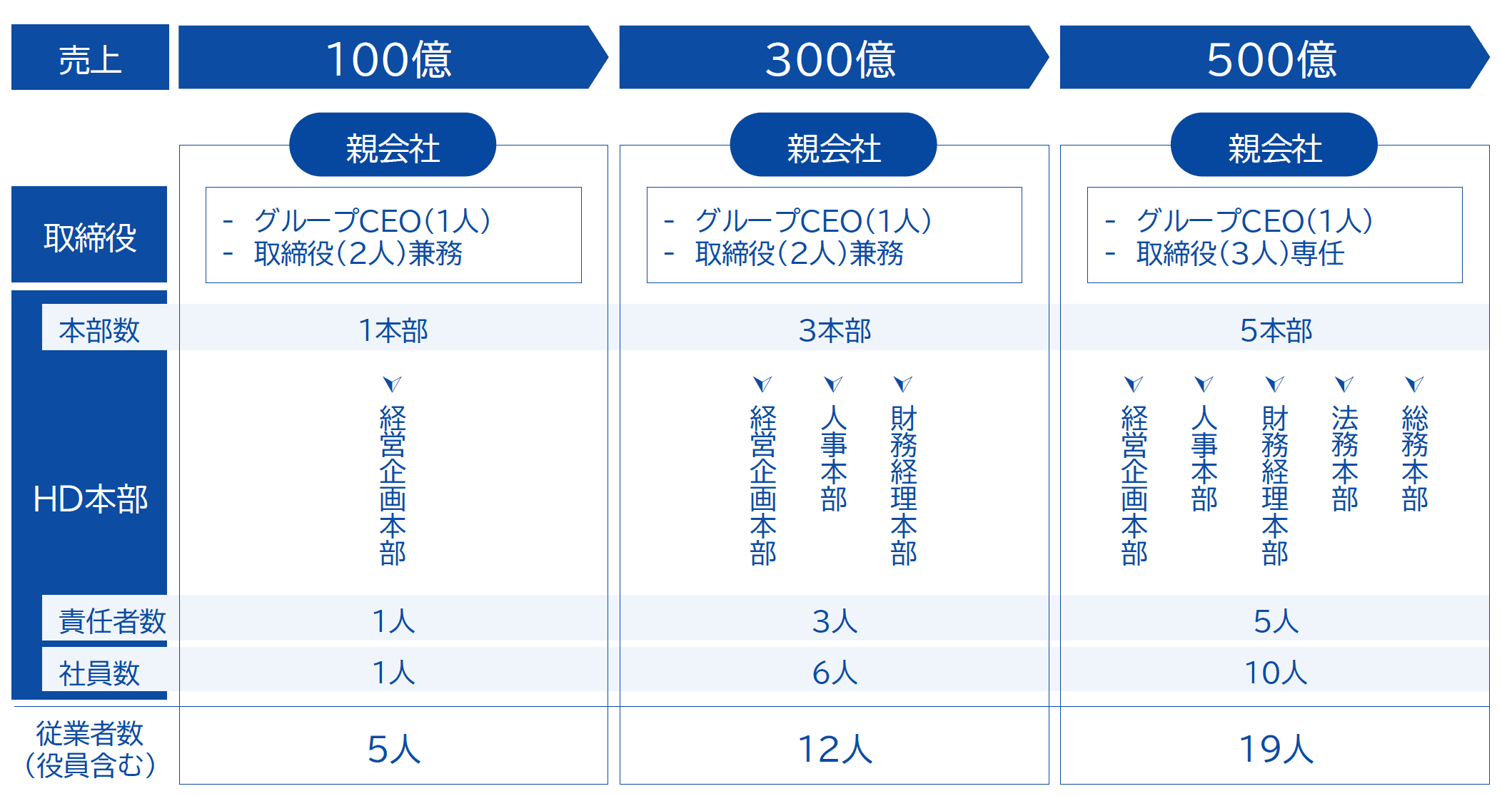 グループ経営人材の前提条件の整理