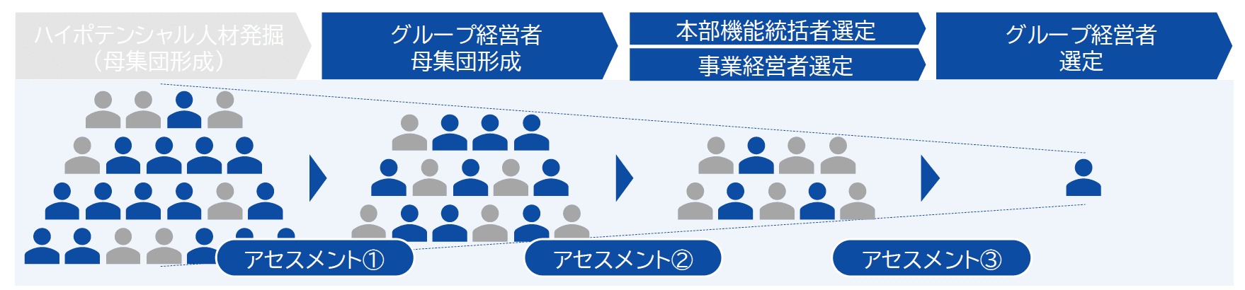 ハイポテンシャル人材は、アセスメント（＝評価・査定）を通じてグループ経営人材としての適性を判断