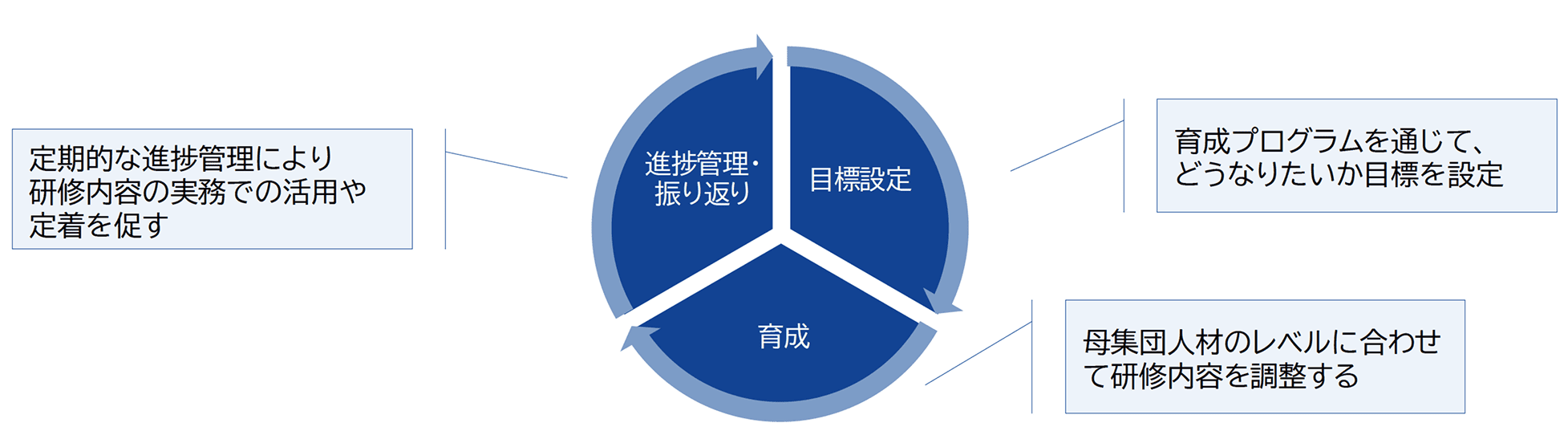 目標設定・育成・進捗管理/振り返り
