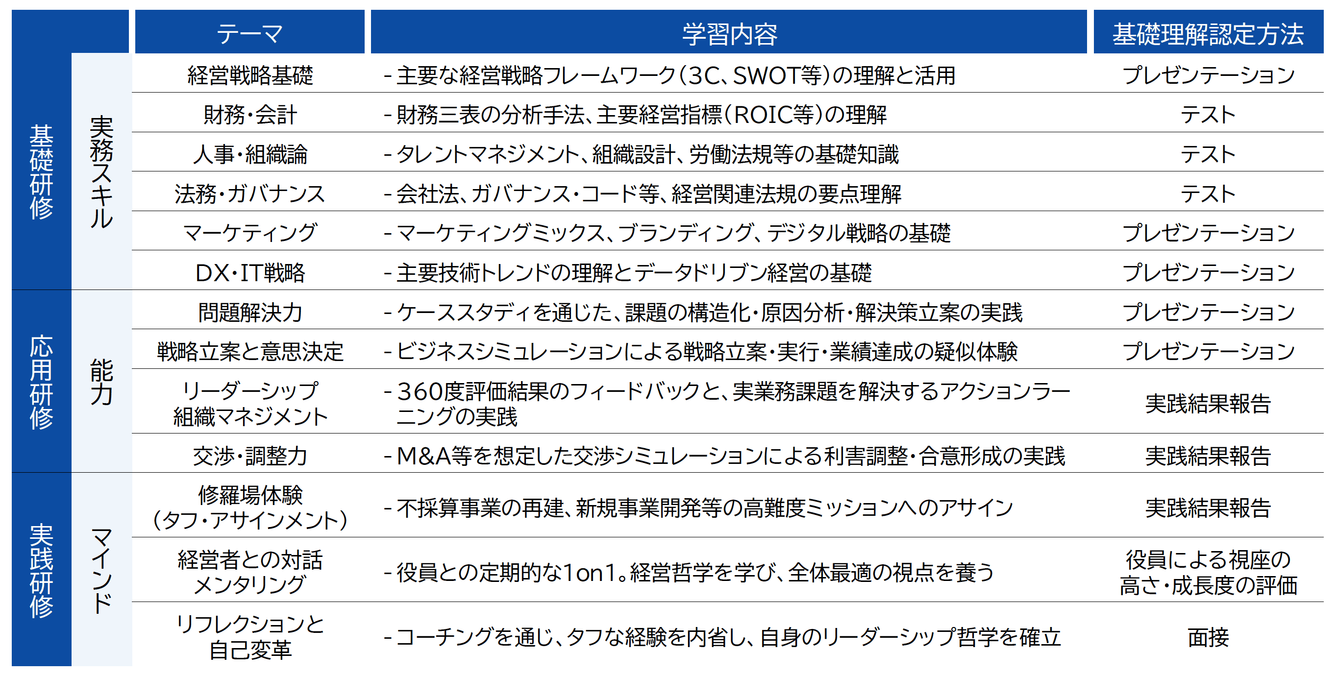 グループ経営人材候補者育成のための研修テーマ例