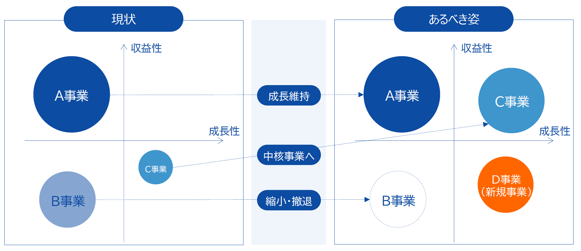 現状とあるべき姿の比較図