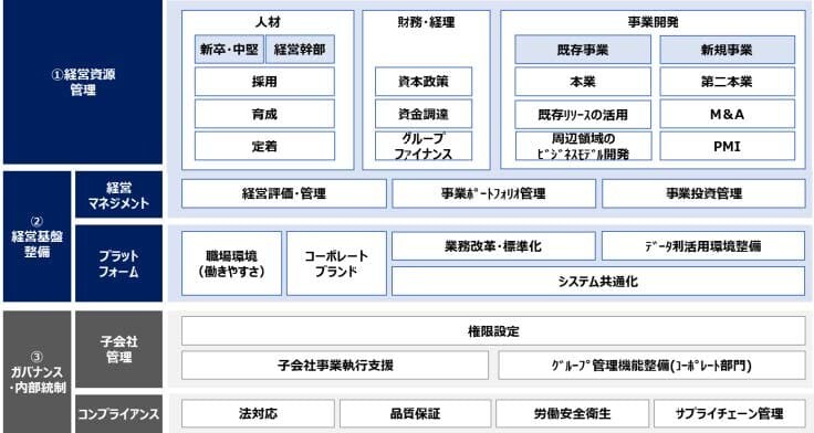 グループ経営機能