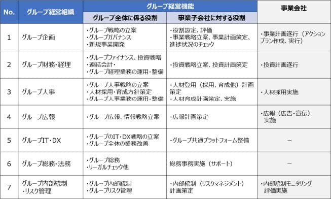 グループ経営組織の業務