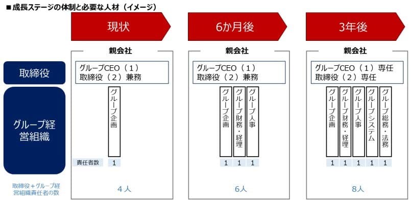 成長ステージ毎のグループ経営組織