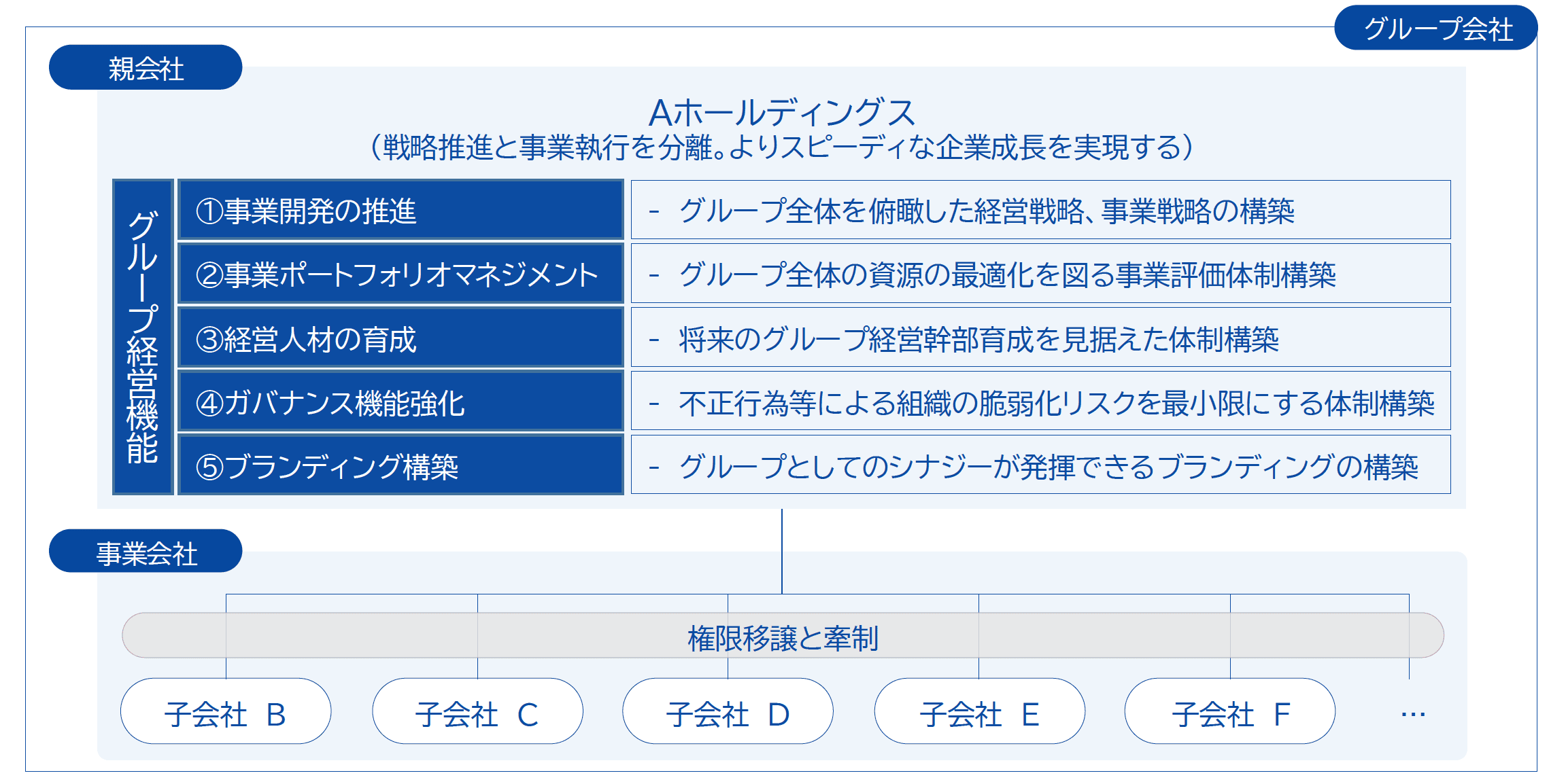 グループ経営の全体像と経営機能