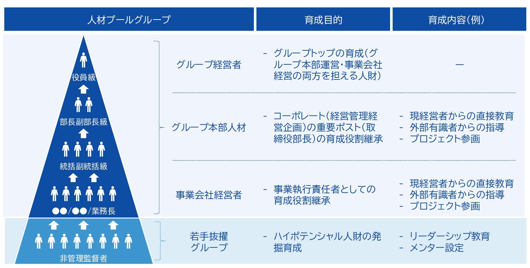 各人材プール毎の育成目的・育成内容