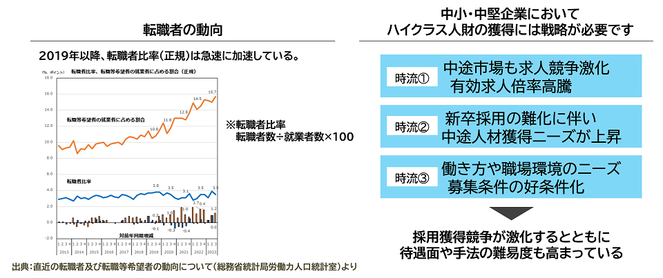 採用市場を取り巻く環境