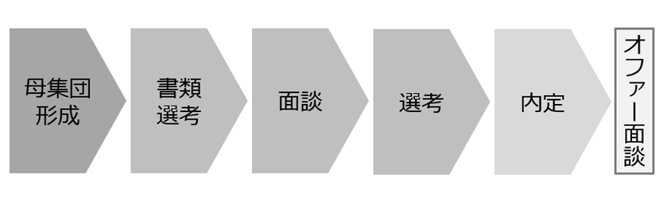 採用フローの構築