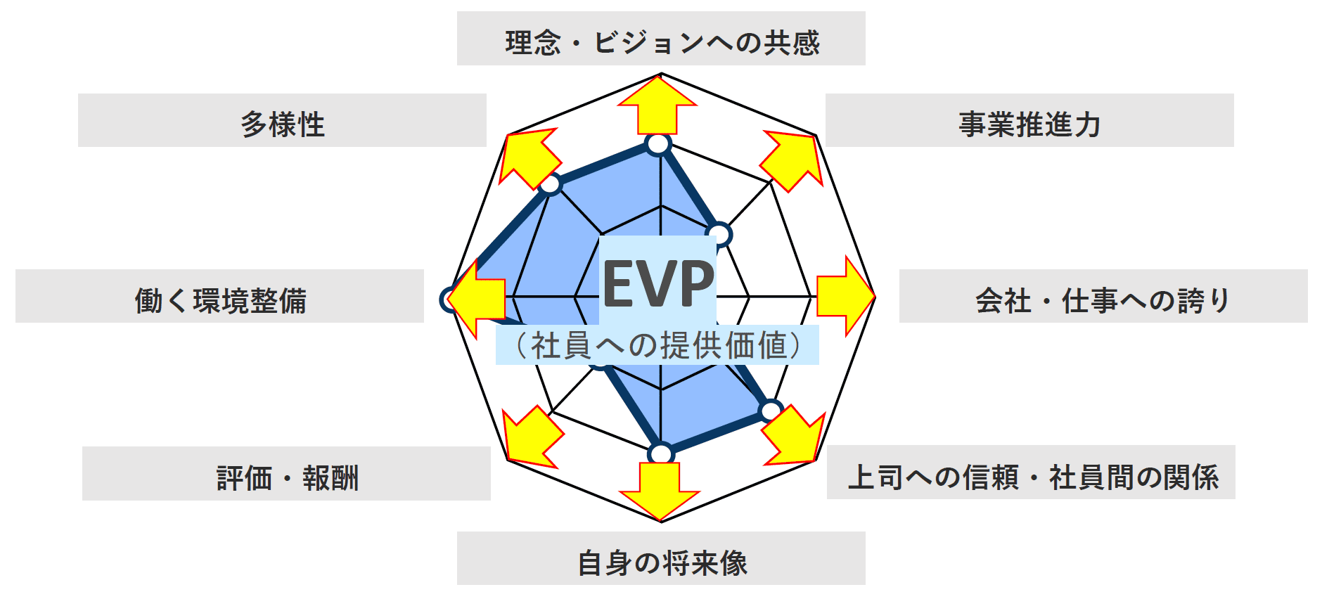 EVP 社員への提供価値グラフ