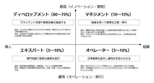 人材ポートフォリオ