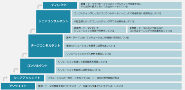 育成プログラム構築